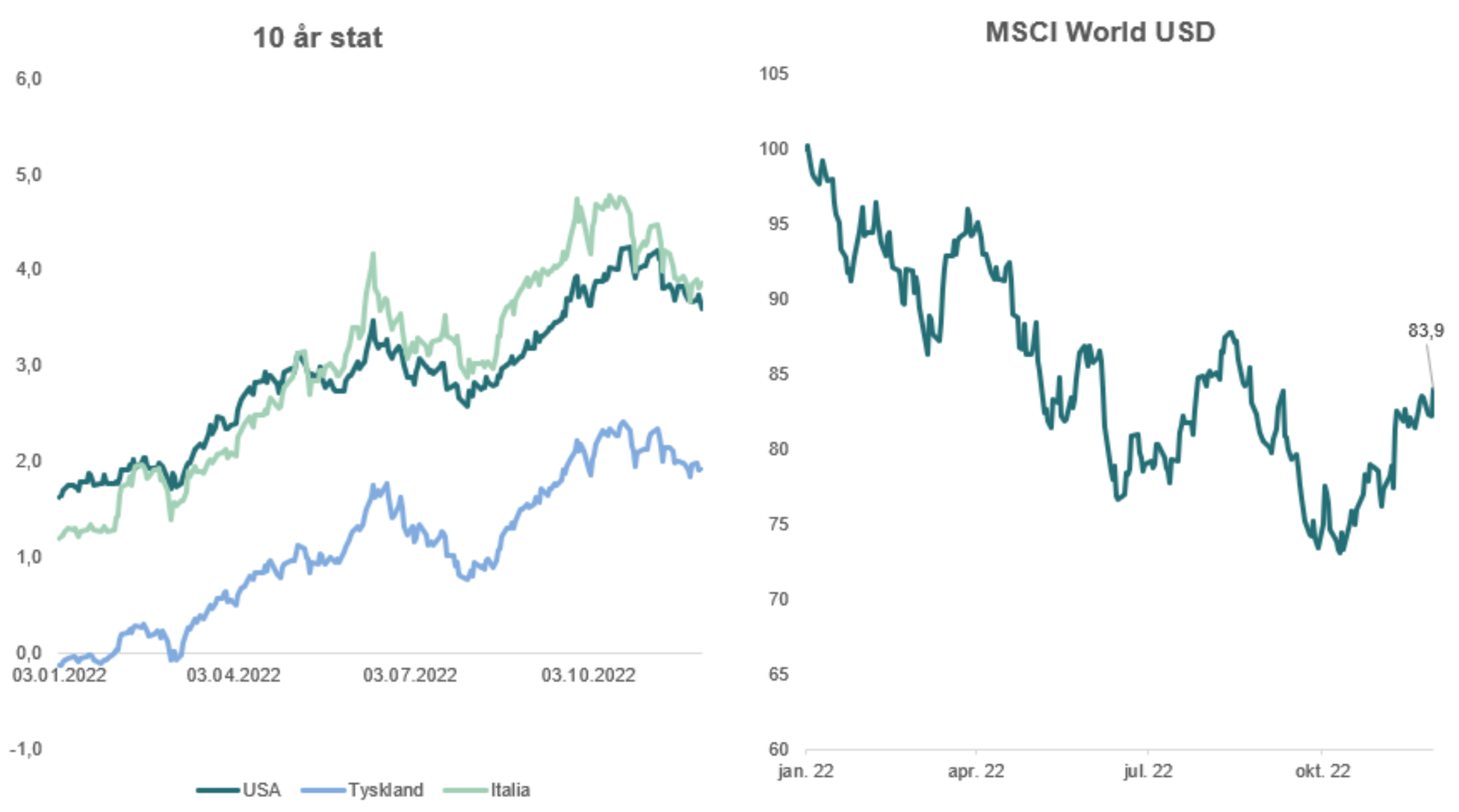 10 år statsobligasjoner og utviklingen i MSCI World i USD
