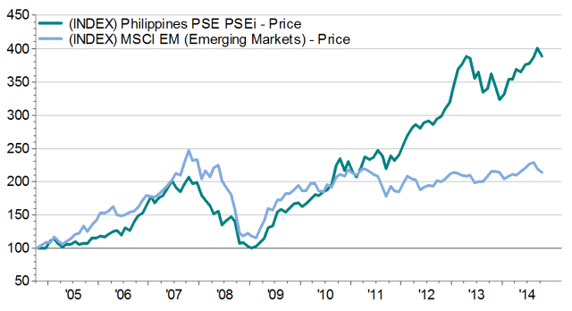Den Filippinske børsen vs fremvoksende markeder