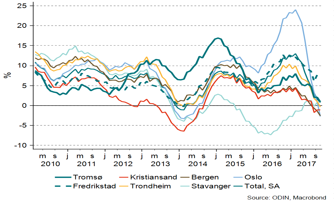 Utviklingen i boligprisene for Norge og utvalgte byer fra 2010 og frem til i dag.