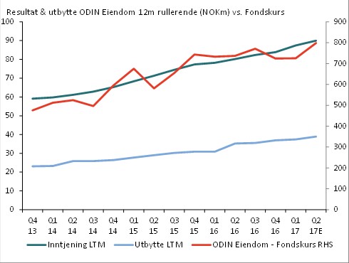 Utviklingen i ODIN Eiendom sammenlignet med resultatene i selskapene fondet investerer i.