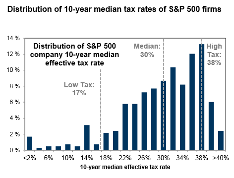 Effektiv selskapsskatt for selskapene i S&P 500 