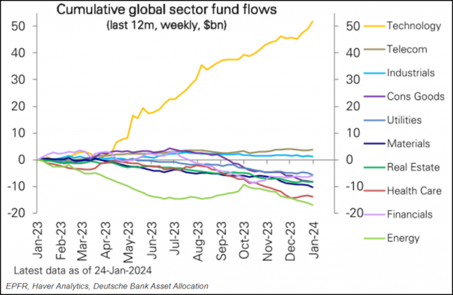 Graf over kumulative globale sektor flyt.