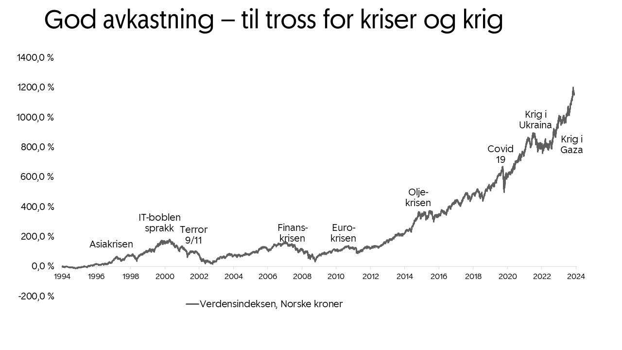 Grafen viser hvordan forskjellige kriser har påvirket utviklingen i verdensindeksen (MSCI World).