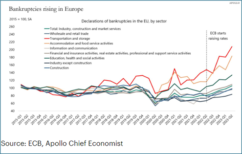 Renteøkninger i Europa øker konkursraten.